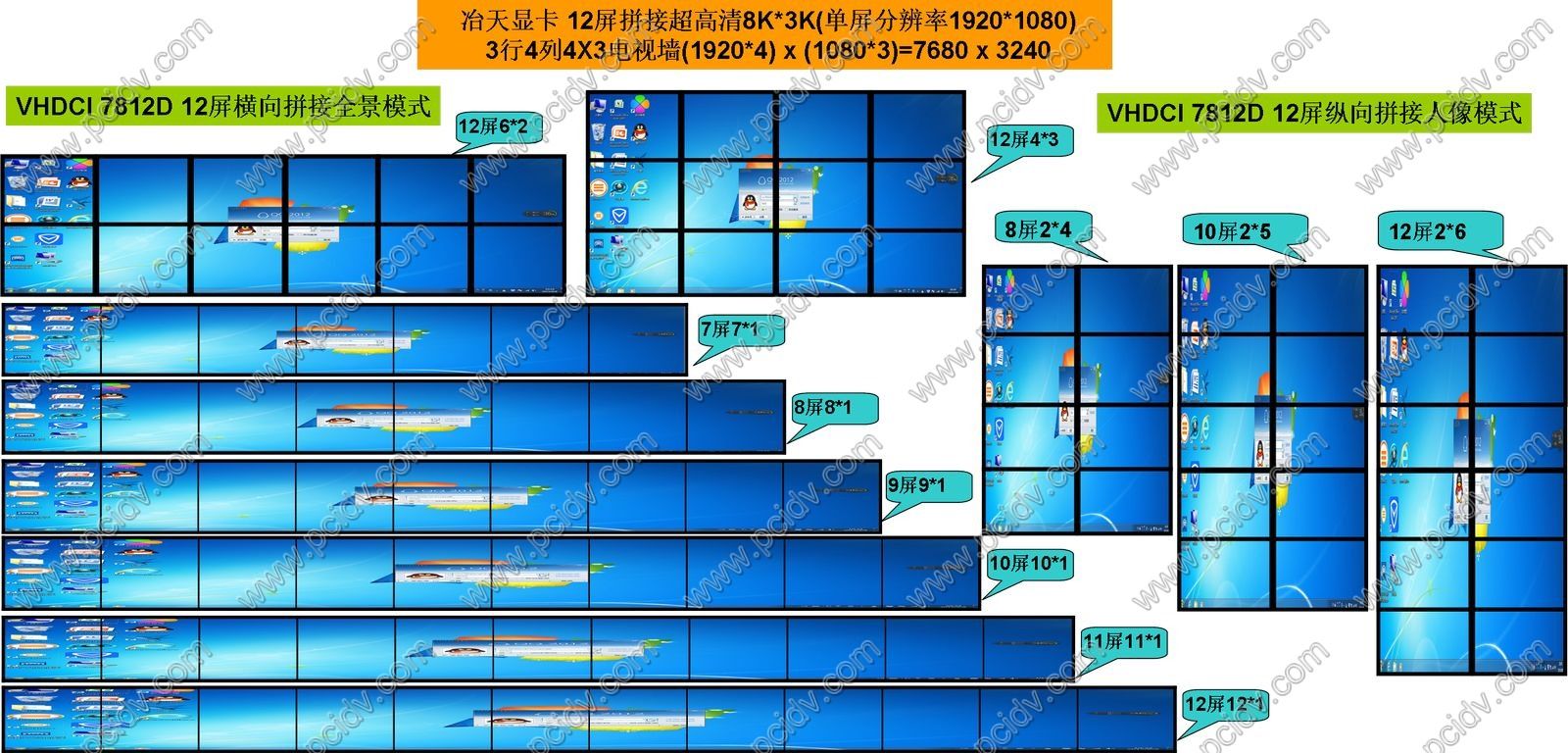 pcidv.com/VHDCI 7812D 12屏显卡多屏拼接电视墙组合模式