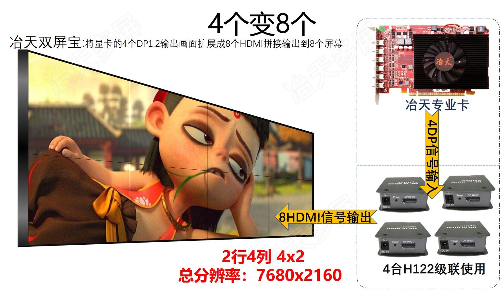 4路DP输出连接4路双屏宝8屏拼接效果图