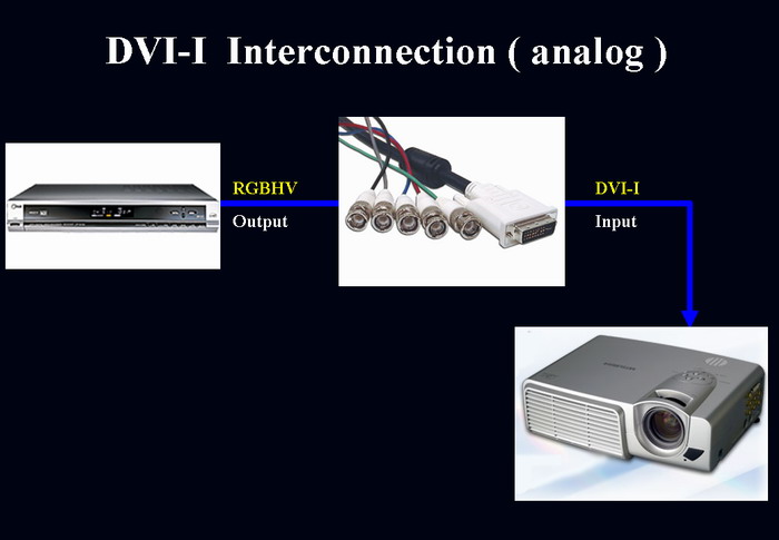 pcidv.com/DVI对5BNC分量RGBHV色差线投影连接图示