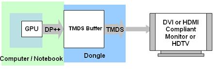 DisplayPort到DVI/HDMI适配器工作示意图