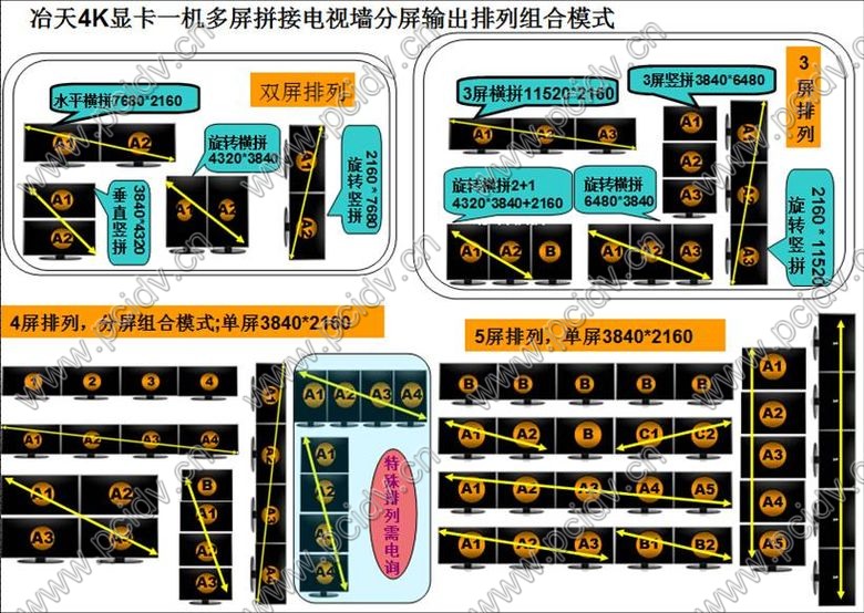 pcidv.com/冶天一机5屏显卡4K拼接电视墙方案