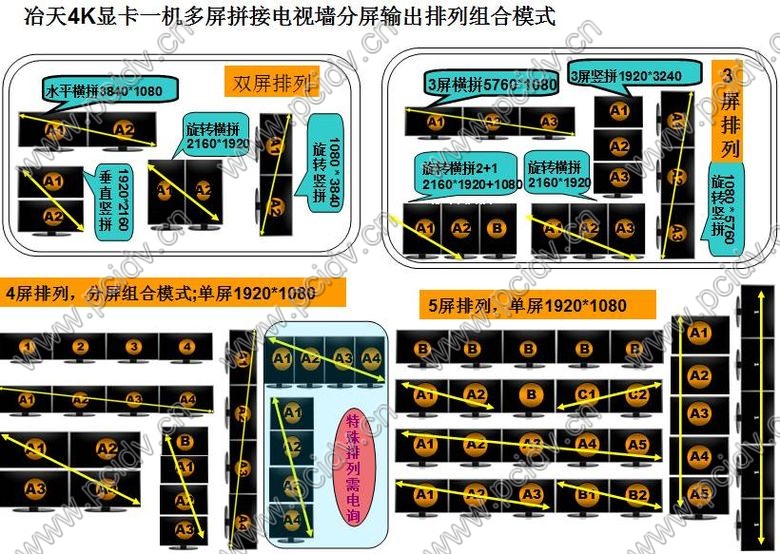 pcidv.com/冶天一机5屏显卡多屏拼接电视墙模式