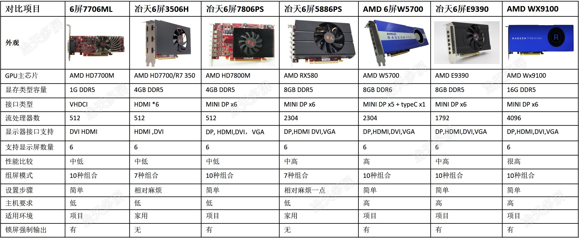 6屏拼接显卡横向对比参数表区别