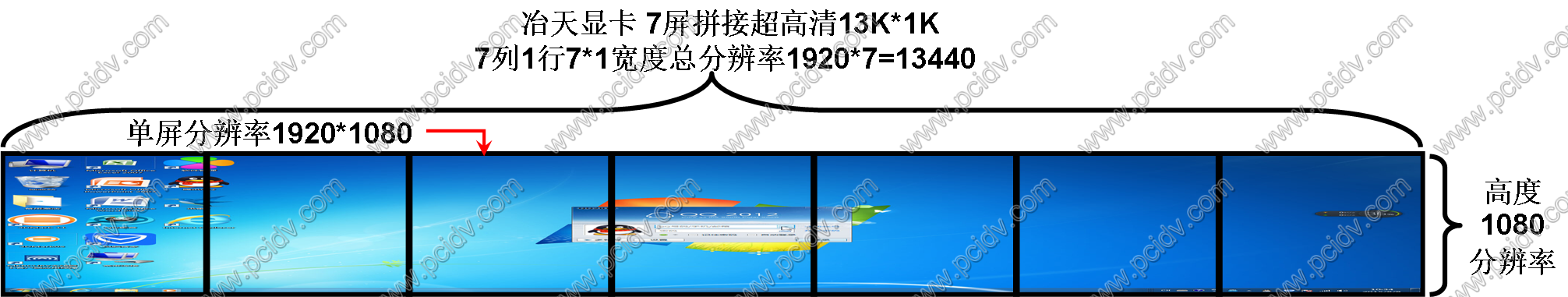 pcidv.com/AMD冶天显卡一机7屏拼接多屏显示墙单屏1920*1080
